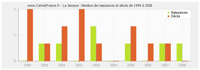 La Jemaye : Nombre de naissances et décès de 1999 à 2008